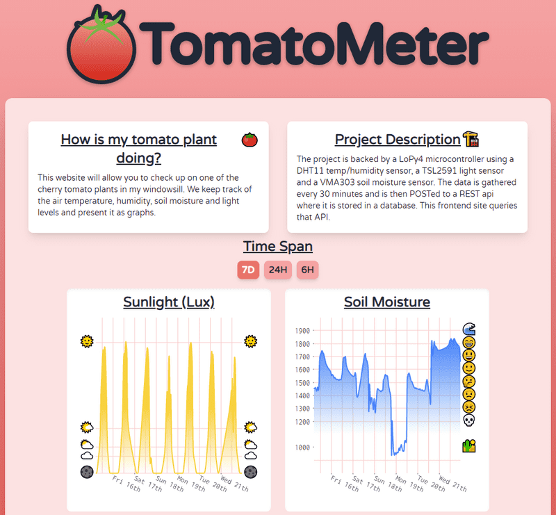 TomatoMeter